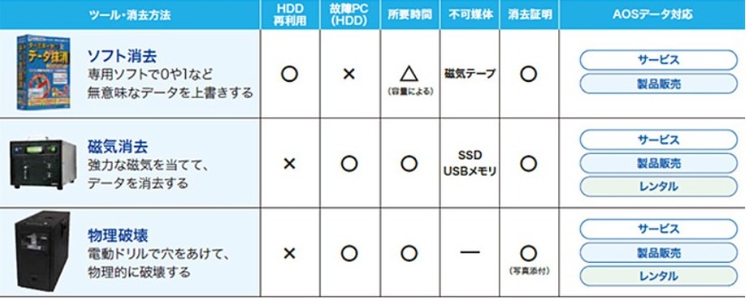 サービス対応表