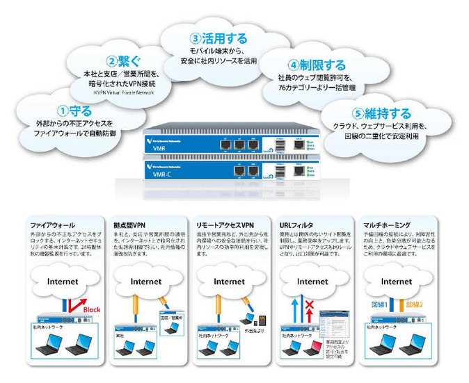 「VMR マネージドネットワークサービス」のイメージ