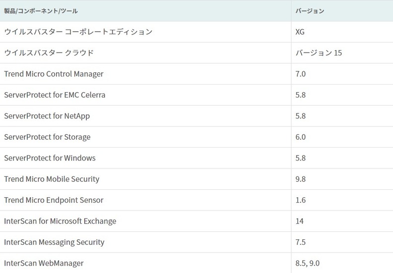 影響を受ける製品とバージョン