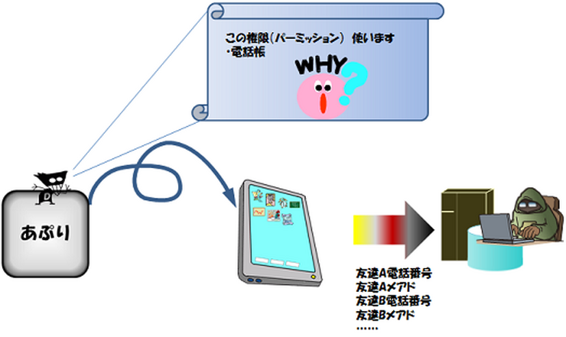 不正なアプリが情報を流出させるイメージ図