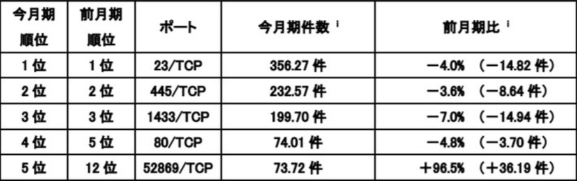 宛先ポート別検知件数（今月期順位）