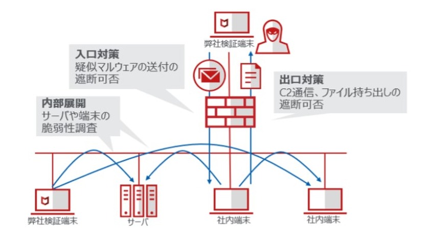 標的型攻撃耐性診断サービスサマリー図】