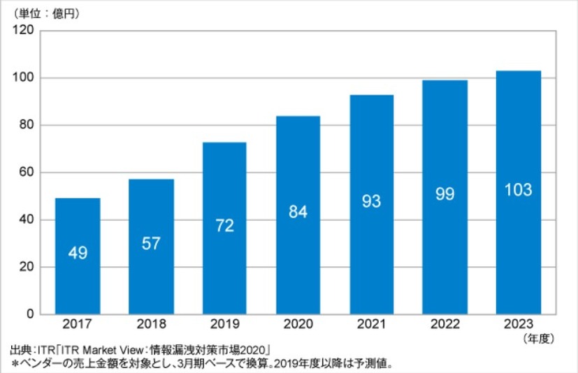 SIEM市場規模推移および予測（2017～2023年度予測）