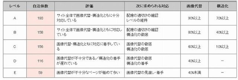 アクセシビリティレベル（基本レベル）評価の集計結果一覧