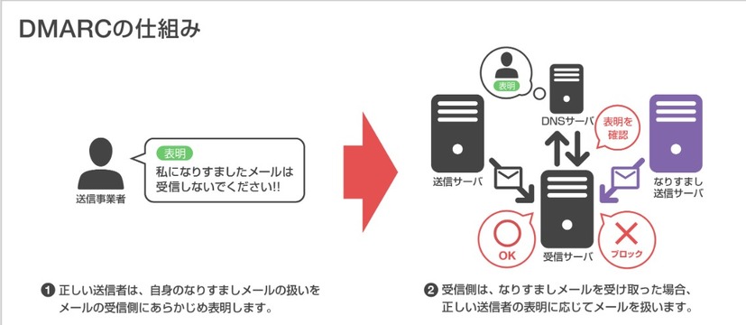 DMARCの仕組み