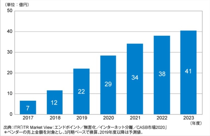 CASB市場規模推移および予測（2017～2023年度予測）