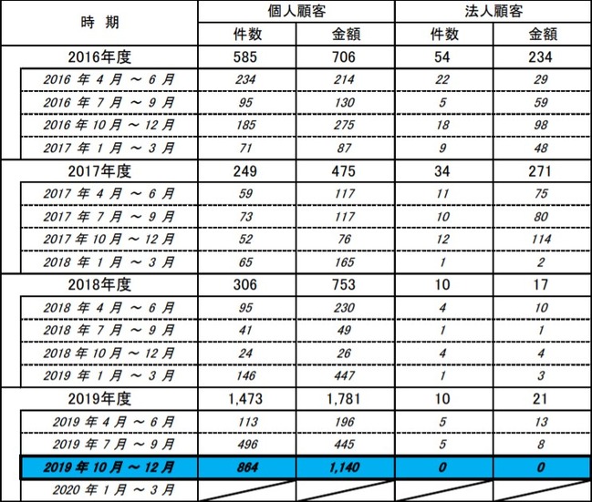 インターネット・バンキングによる預金等の不正払戻し件数・金額について