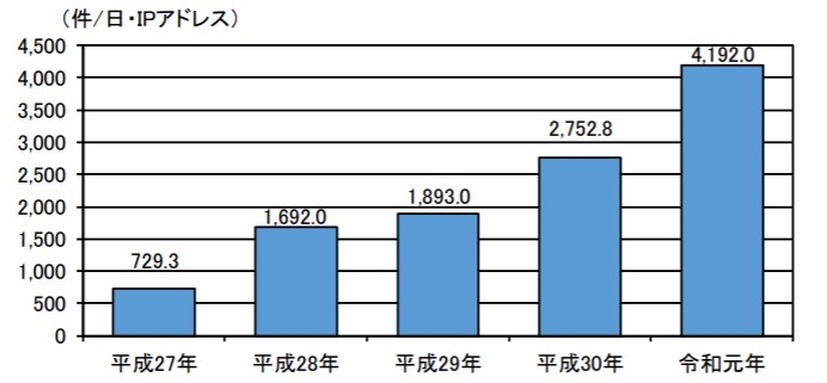 センサーにおいて検知したアクセス件数の推移