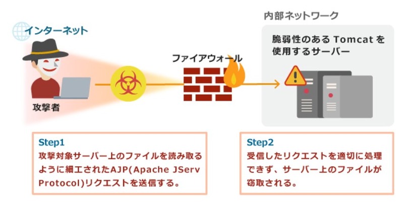 本脆弱性を悪用した攻撃の例