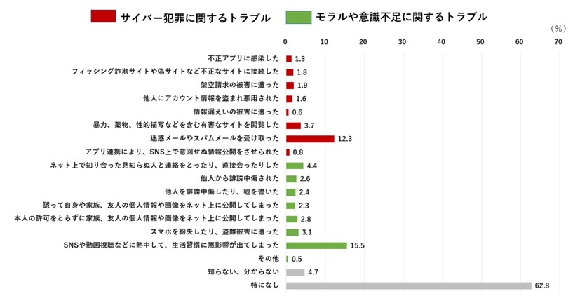 子どものスマートフォン利用に関するトラブル経験 N=618（複数回答）