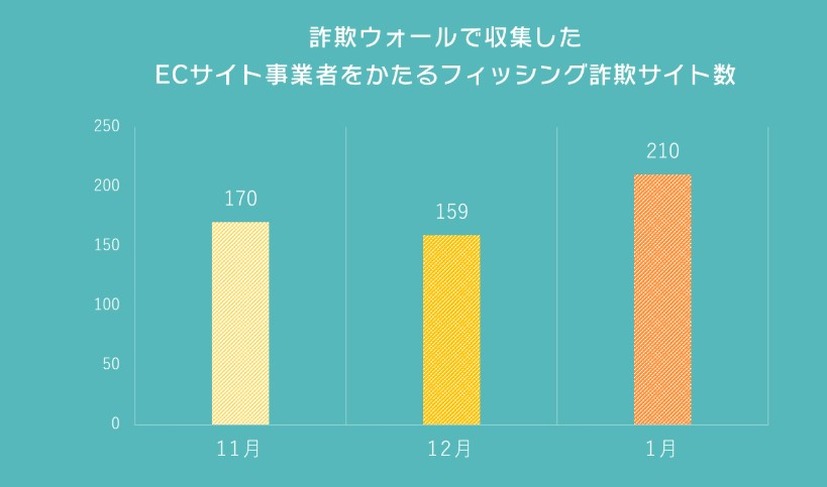 詐欺ウォールで収集したECサイト事業者をかたるフィッシング詐欺サイト数