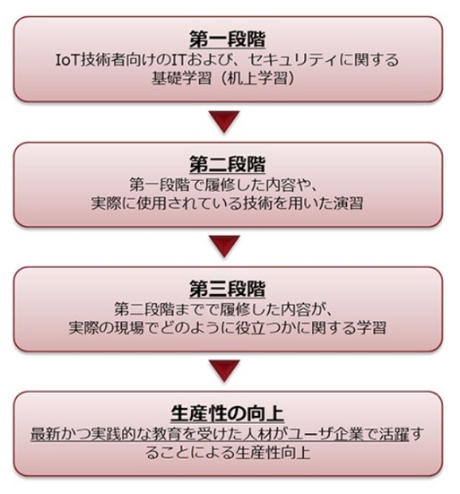 3段階構成の教育訓練プログラム