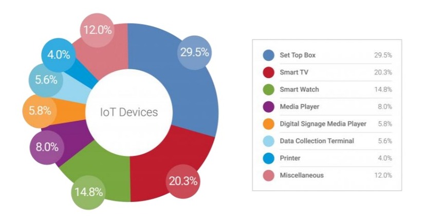 検知されたIoTデバイスの種類別割合