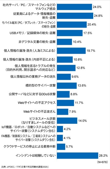 「過去1年間に認知した情報セキュリティ・インシデントの種類」