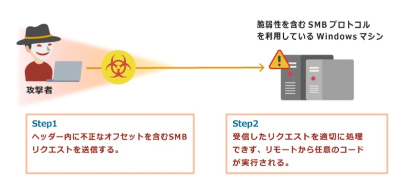 本脆弱性を悪用した攻撃の例