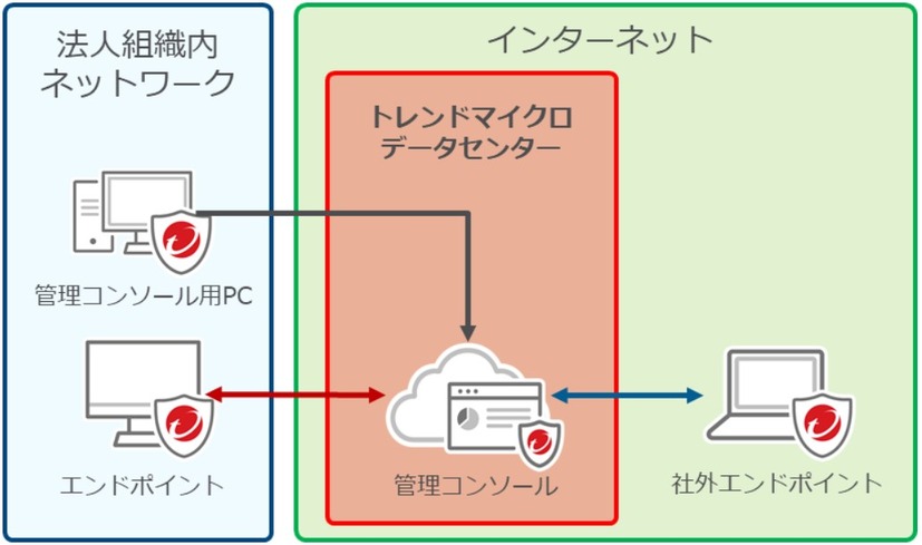 「Trend Micro Apex One SaaS」の利用イメージ