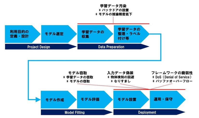 AI開発の各工程と想定される脅威