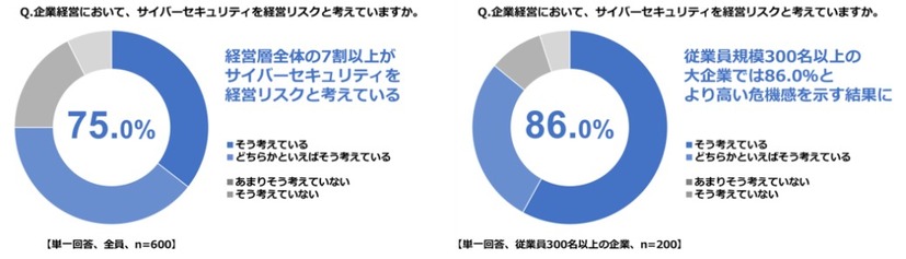 サイバーセキュリティの経営リスク意識