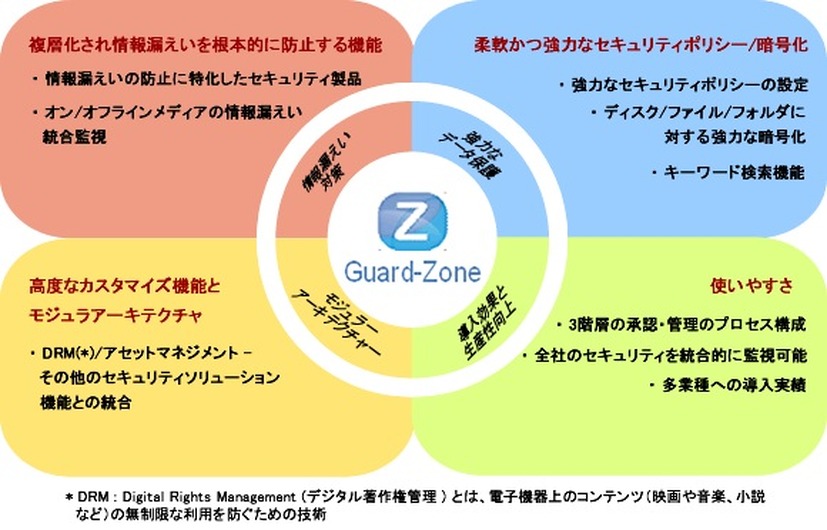 Guard-Zoneの機能