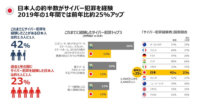 サイバー犯罪の被害経験