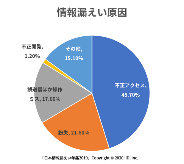 情報漏えいの原因とその比率（「日本情報漏えい年鑑 2019 」より）