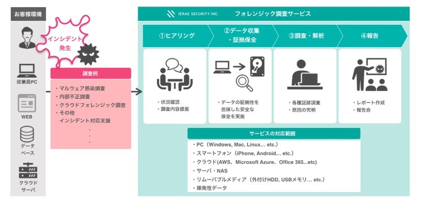 フォレンジック調査の概要