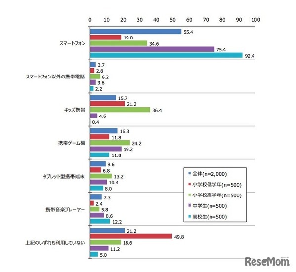 機器の利用について