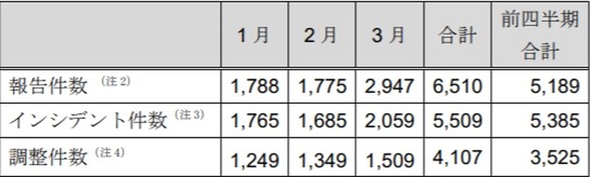 インシデント報告関連件数