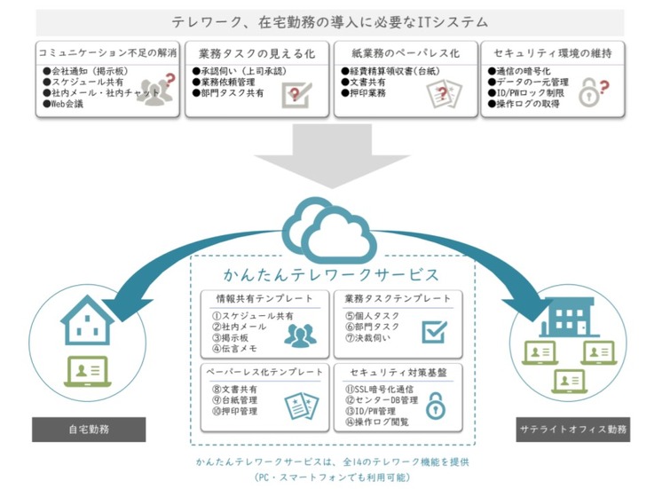 「かんたんテレワークサービス」４分野・全 14 の機能