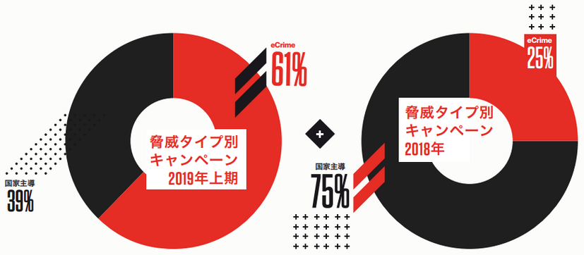 脅威タイプ別キャンペーン 2018年 2019年上期 比較