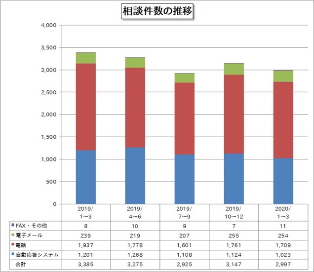 相談件数の推移