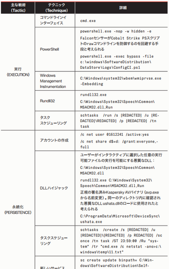 攻撃活動の一部に採用されている戦術とテクニックの概要