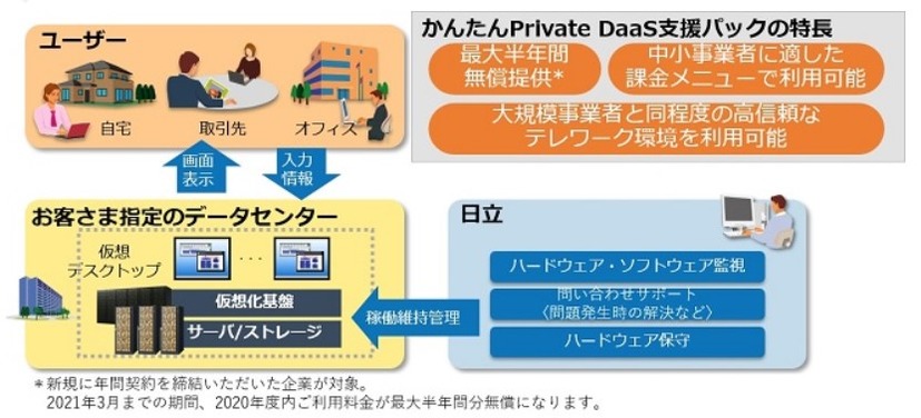 かんたんPrivate DaaS支援パックの概要図