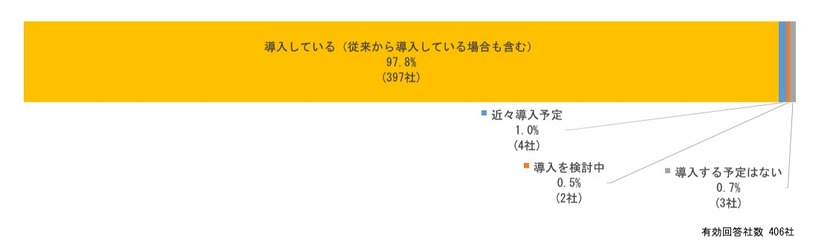 テレワーク・在宅勤務の導入状況