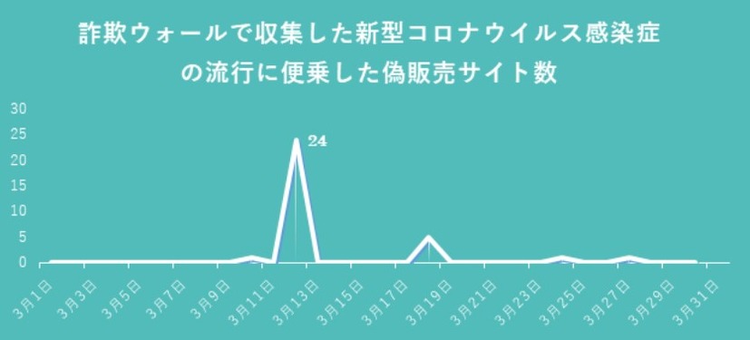 新型コロナウイルスの流行に便乗した偽販売サイト数