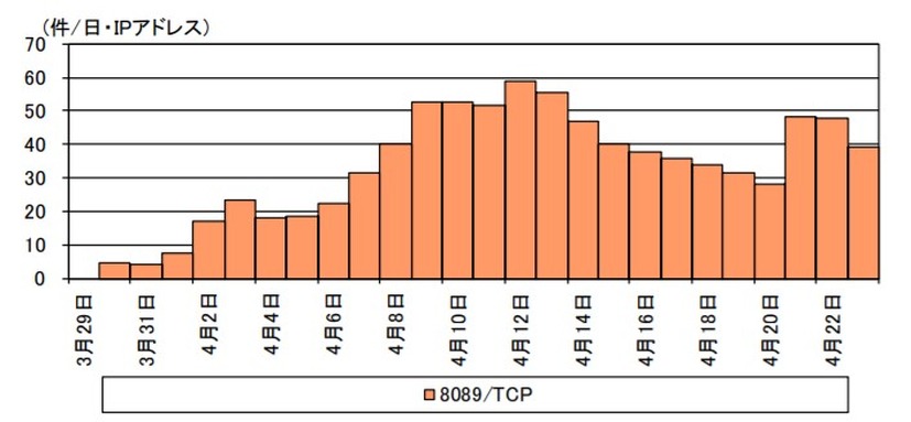 米国製 IP 電話交換機の脆弱性を悪用したアクセス件数の推移（R2.3.29～R2.4.23）