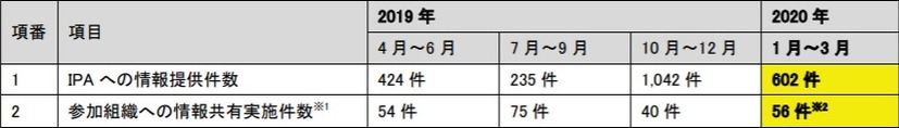 情報提供および情報共有の状況