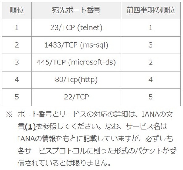 宛先ポート番号トップ5