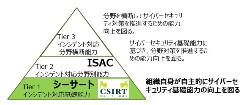 NCAの組織体のイメージ