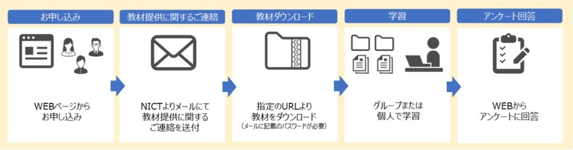 過去問題の提供の流れ