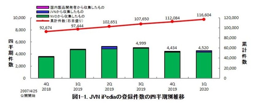 JVN iPediaの登録件数の四半期別推移