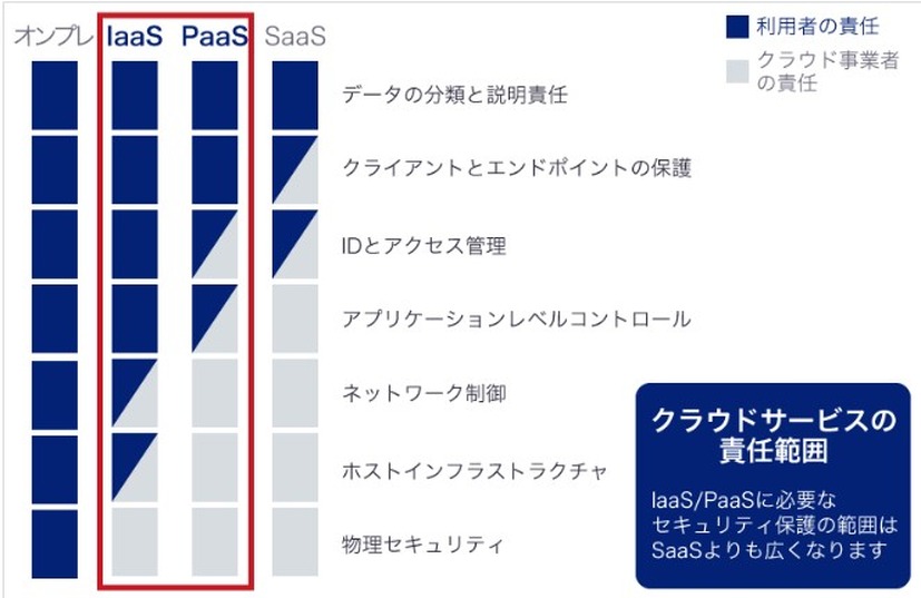 企業システム環境による管理運用責任の範囲の違い