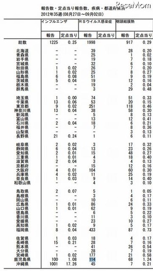 報告数・定点当り報告数、疾病・都道府県別