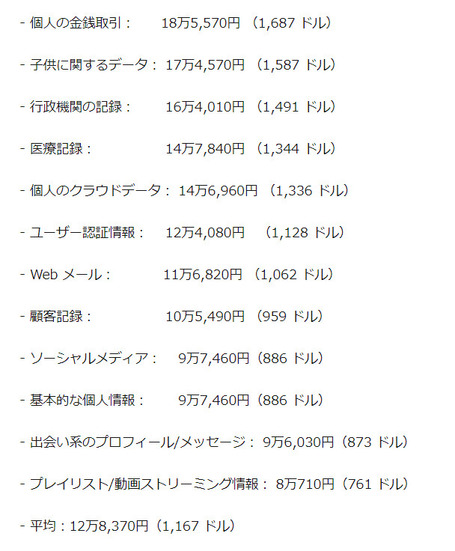 サプライヤーがサイバー攻撃者にいくら支払うべきか、データの種類別の金額