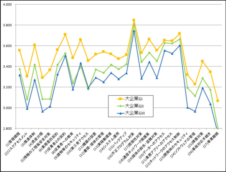 大企業におけるスコアの平均値