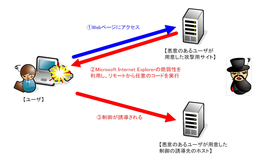 ターゲットシステム上で悪意のあるユーザが作成したWebページを閲覧させることで、攻撃コードを実行させ、システム上で任意のコードを実行する