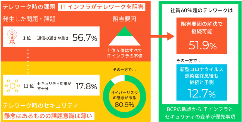 調査結果の概要