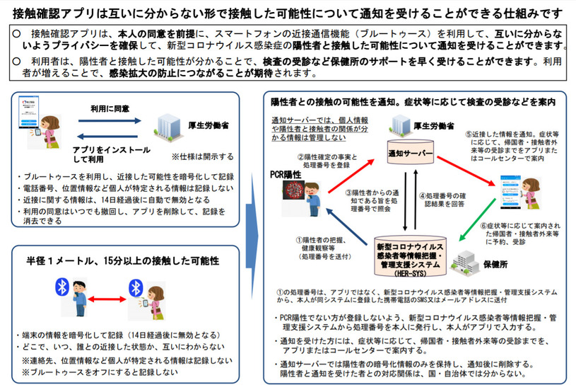 接触確認アプリの概要