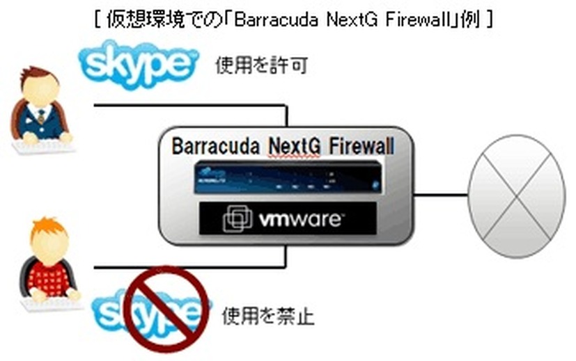 仮想環境での「Barracuda NextG Firewall」例