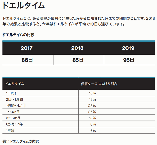 過去３年間の平均ドエルタイムと2019年内訳